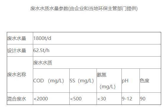 新鑫達印染污水處理進水水質情況