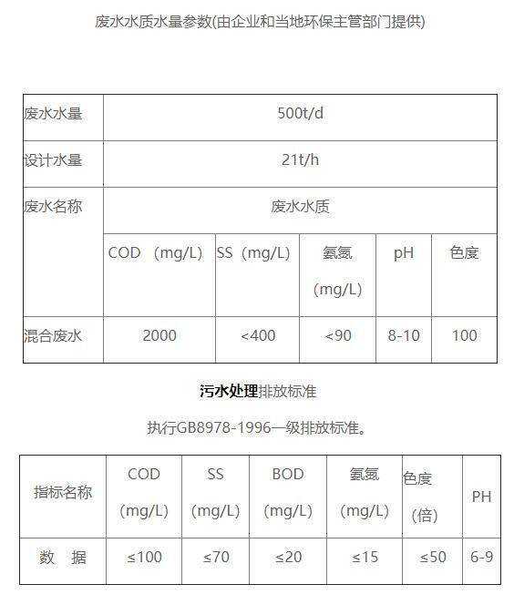 利通絹紡污水處理站污水水質